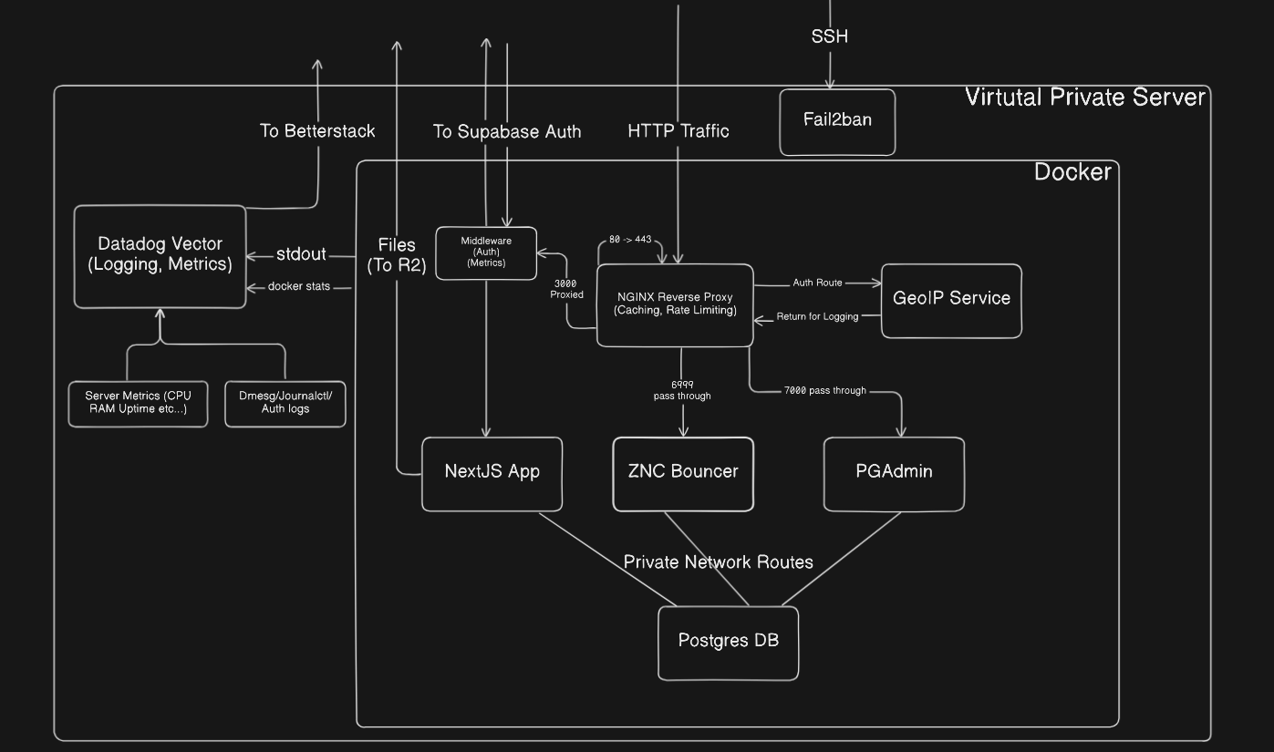Architecture Diagram